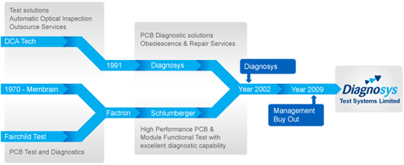 Diagnosys Quality Accreditations